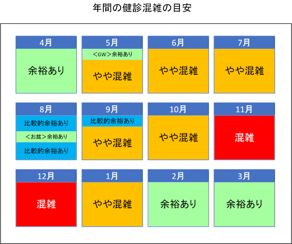 年間の健診混雑の目安
